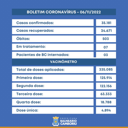 Boletim 06/11/2022 - Balneário Camboriú registra 03 novos casos de Covid-19